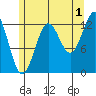 Mop Point tide chart for Thursday, August 1, 2024