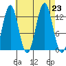 Mop Point tide chart for Friday, August 23, 2024