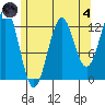 Mop Point tide chart for Sunday, August 4, 2024