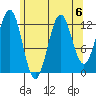 Mop Point tide chart for Tuesday, August 6, 2024