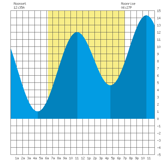 Mop Point tide chart for Saturday, September 14, 2024
