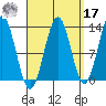 Mop Point tide chart for Tuesday, September 17, 2024