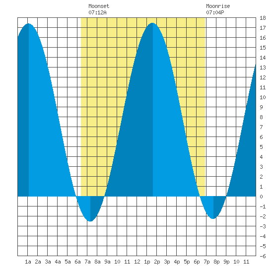 Mop Point tide chart for Wednesday, September 18, 2024