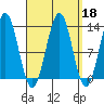 Mop Point tide chart for Wednesday, September 18, 2024