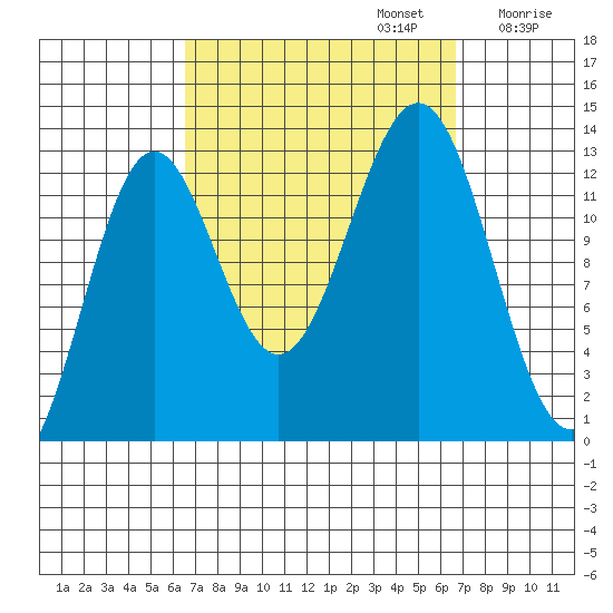 Mop Point tide chart for Monday, September 23, 2024