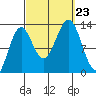 Mop Point tide chart for Monday, September 23, 2024