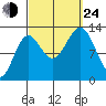 Mop Point tide chart for Tuesday, September 24, 2024