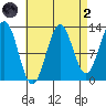 Mop Point tide chart for Monday, September 2, 2024