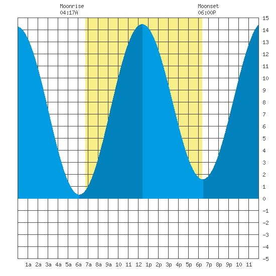 Mop Point tide chart for Monday, September 30, 2024