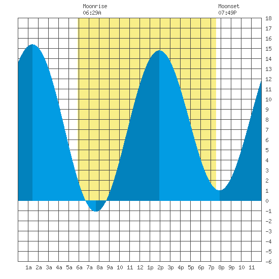 Mop Point tide chart for Tuesday, September 3, 2024