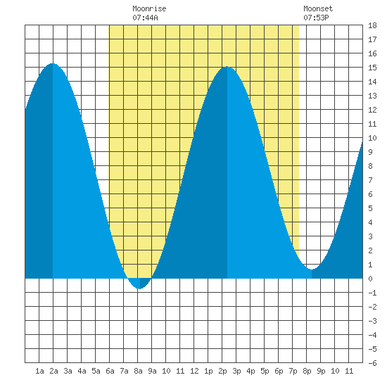 Mop Point tide chart for Wednesday, September 4, 2024