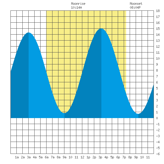 Mop Point tide chart for Friday, September 6, 2024