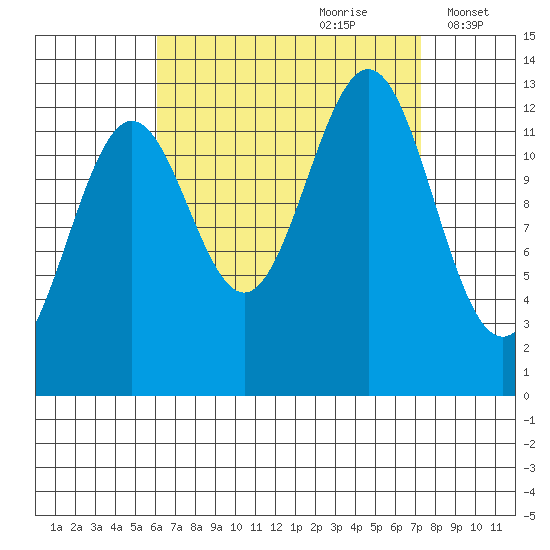Mop Point tide chart for Monday, September 9, 2024