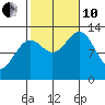 Mop Point tide chart for Thursday, October 10, 2024