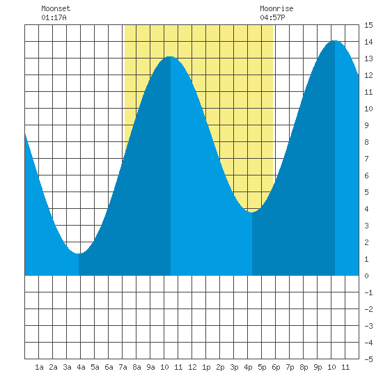 Mop Point tide chart for Sunday, October 13, 2024