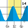 Mop Point tide chart for Monday, October 14, 2024