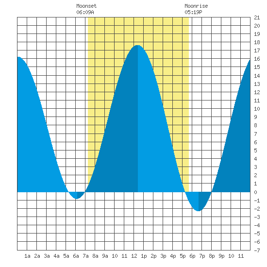 Mop Point tide chart for Wednesday, October 16, 2024