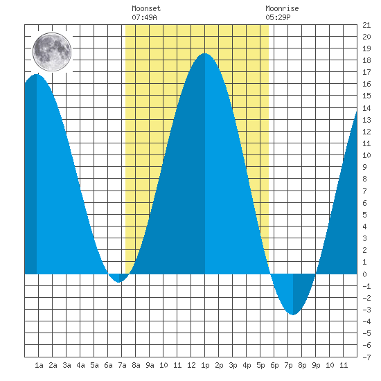 Mop Point tide chart for Thursday, October 17, 2024