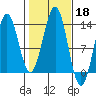 Mop Point tide chart for Friday, October 18, 2024