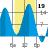 Mop Point tide chart for Saturday, October 19, 2024
