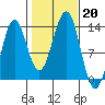Mop Point tide chart for Sunday, October 20, 2024