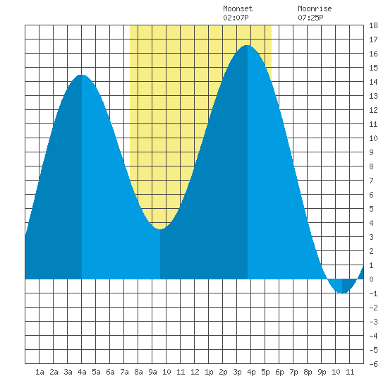 Mop Point tide chart for Monday, October 21, 2024