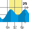 Mop Point tide chart for Friday, October 25, 2024