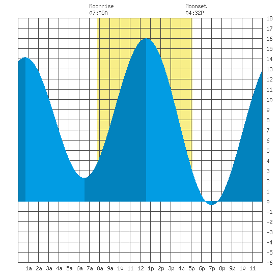 Mop Point tide chart for Thursday, October 31, 2024