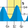 Mop Point tide chart for Saturday, October 5, 2024