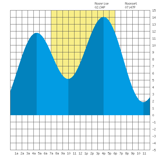 Mop Point tide chart for Tuesday, October 8, 2024