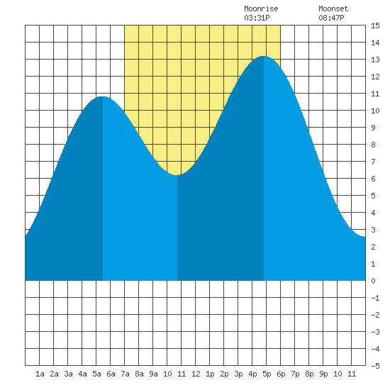 Mop Point tide chart for Wednesday, October 9, 2024