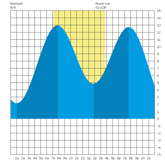 Mop Point tide chart for Sunday, November 10, 2024