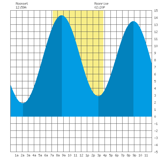 Mop Point tide chart for Monday, November 11, 2024