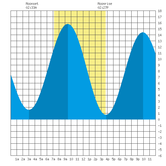 Mop Point tide chart for Tuesday, November 12, 2024