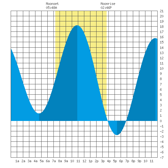 Mop Point tide chart for Thursday, November 14, 2024
