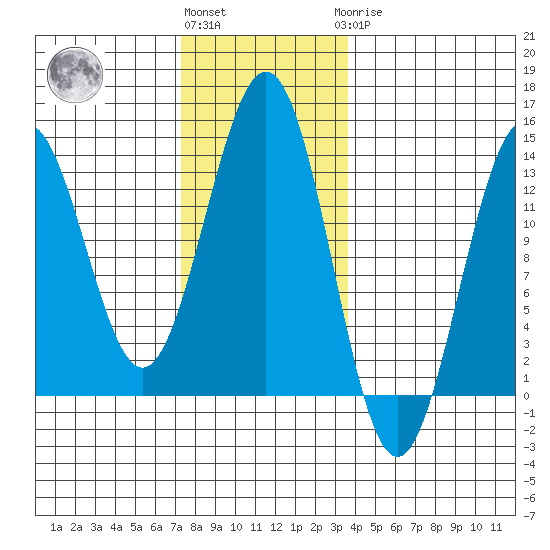 Mop Point tide chart for Friday, November 15, 2024