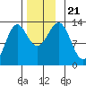 Mop Point tide chart for Thursday, November 21, 2024