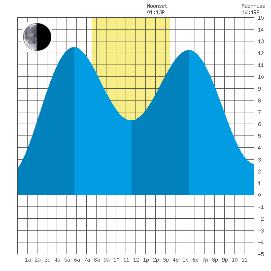 Mop Point tide chart for Friday, November 22, 2024