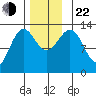 Mop Point tide chart for Friday, November 22, 2024