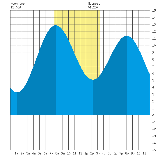 Mop Point tide chart for Sunday, November 24, 2024