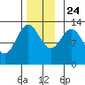 Mop Point tide chart for Sunday, November 24, 2024