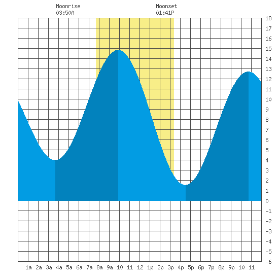 Mop Point tide chart for Wednesday, November 27, 2024