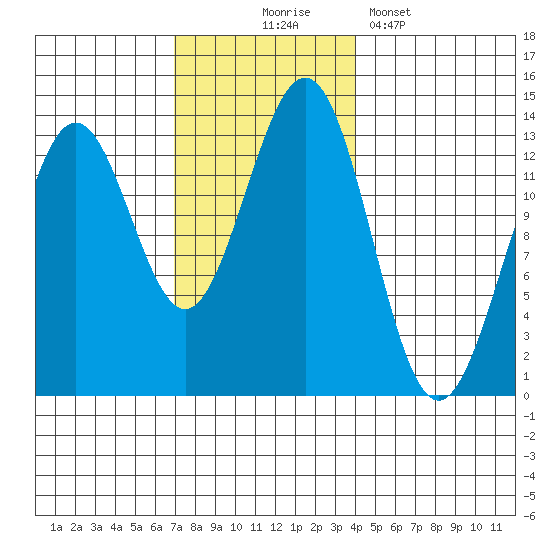 Mop Point tide chart for Monday, November 4, 2024