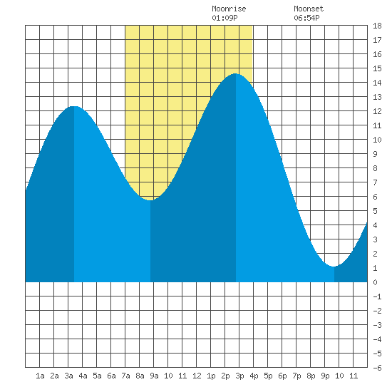 Mop Point tide chart for Wednesday, November 6, 2024