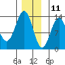Mop Point tide chart for Wednesday, December 11, 2024