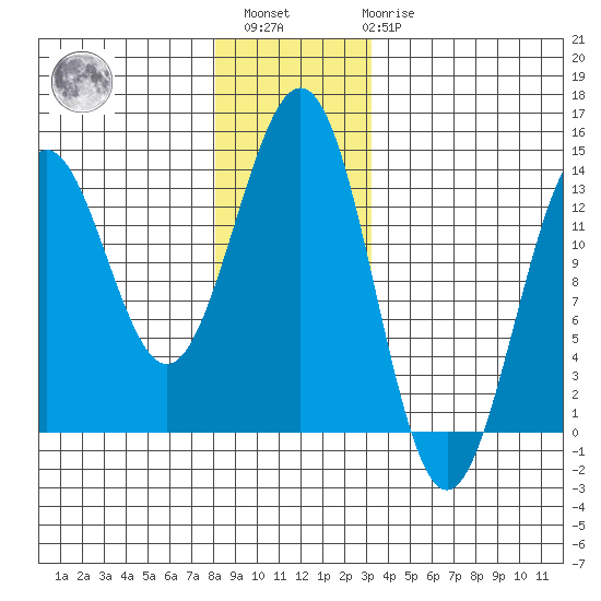 Mop Point tide chart for Sunday, December 15, 2024