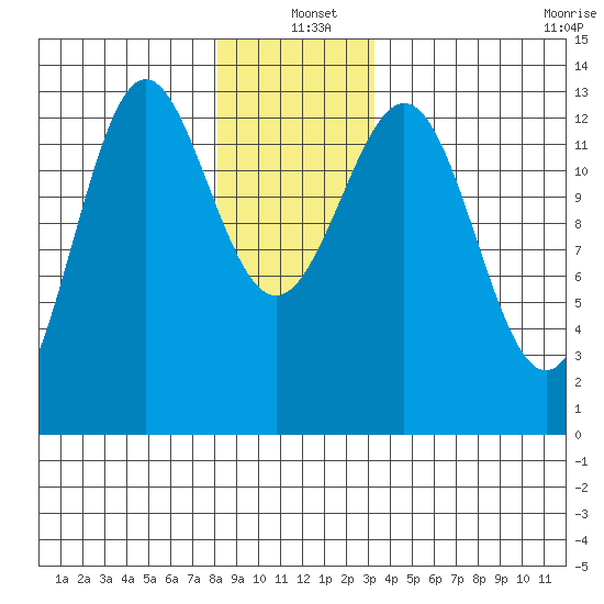 Mop Point tide chart for Saturday, December 21, 2024