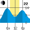 Mop Point tide chart for Sunday, December 22, 2024