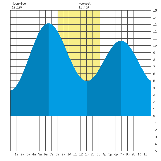 Mop Point tide chart for Monday, December 23, 2024