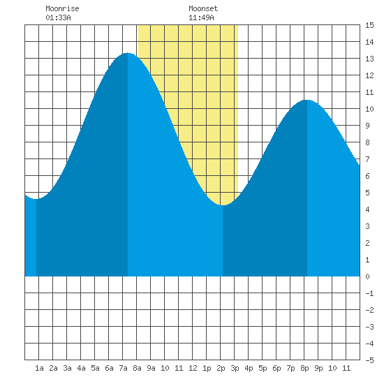 Mop Point tide chart for Tuesday, December 24, 2024